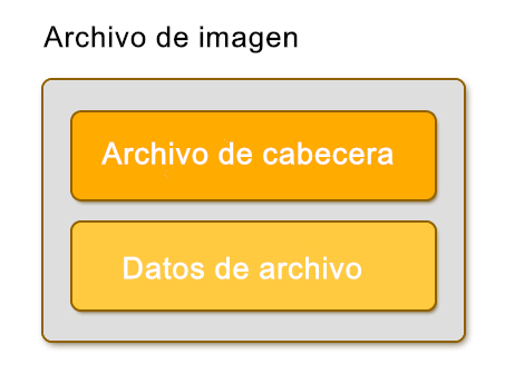 archivo de cabecera y datos de archivo