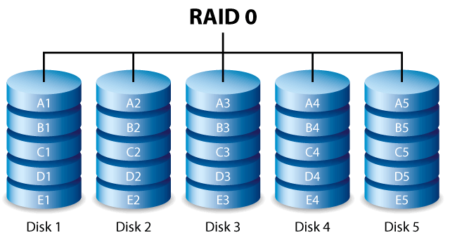 Estructura RAID 0
