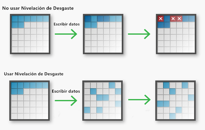 tecnología de nivelación del desgaste